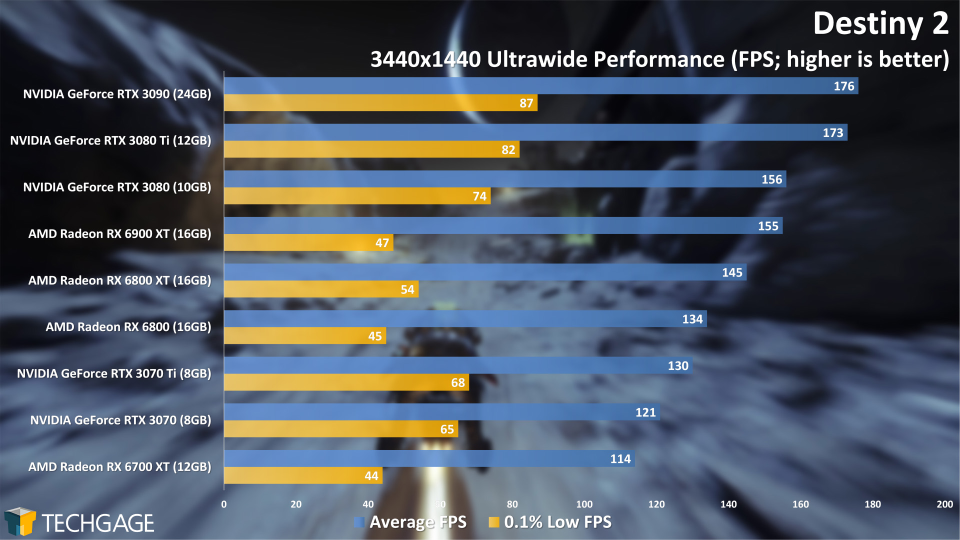 Destiny 2 - 3440x1440 Ultrawide Performance (NVIDIA GeForce RTX 3070 Ti)