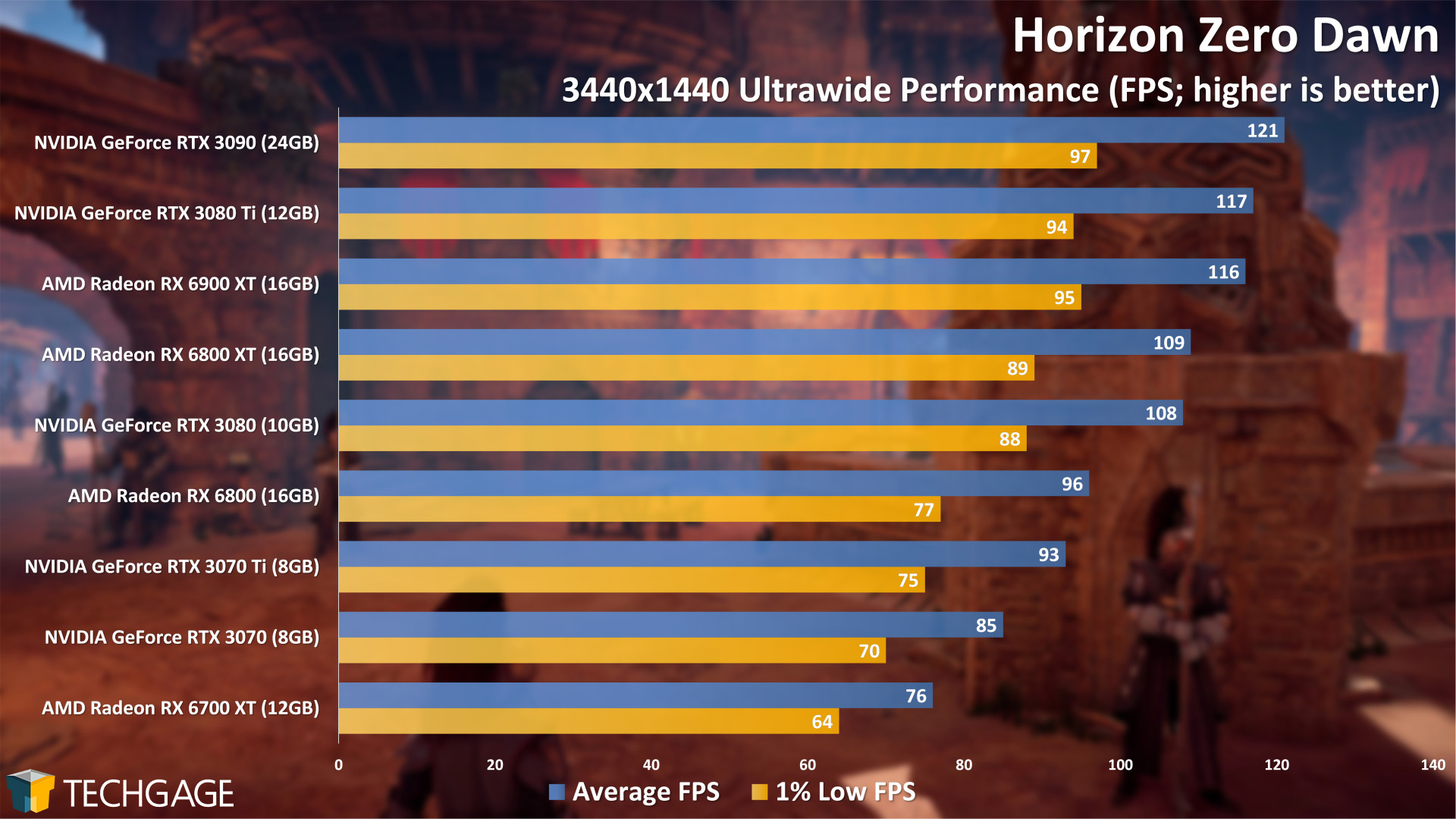 Horizon Zero Dawn - 3440x1440 Ultrawide Performance (NVIDIA GeForce RTX 3070 Ti)
