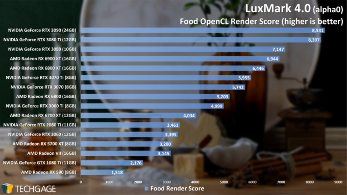 LuxMark Performance - Food OpenCL Score (June 2021)