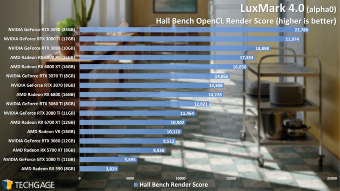 LuxMark Performance - Hall Bench OpenCL Score (June 2021)