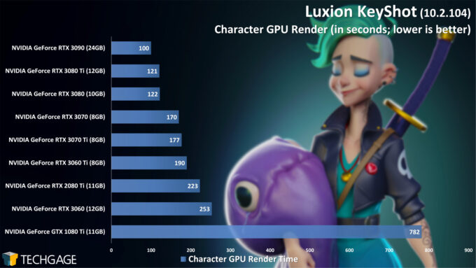 Luxion KeyShot 10 - Character Render Performance (June 2021)