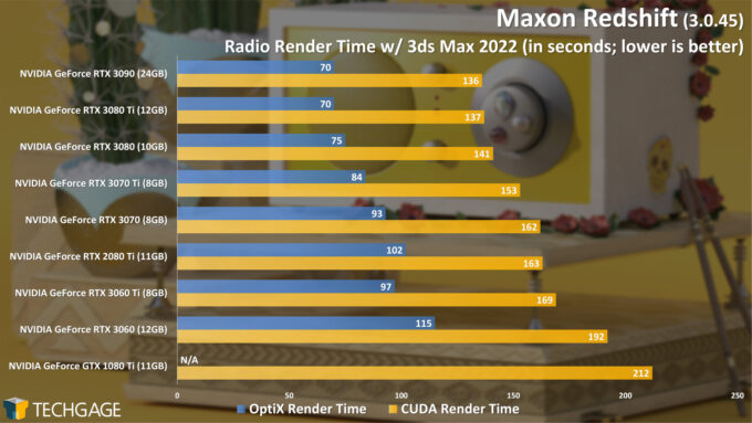Maxon Redshift 3 CUDA and RTX Render Performance - Radio Render (June 2021)