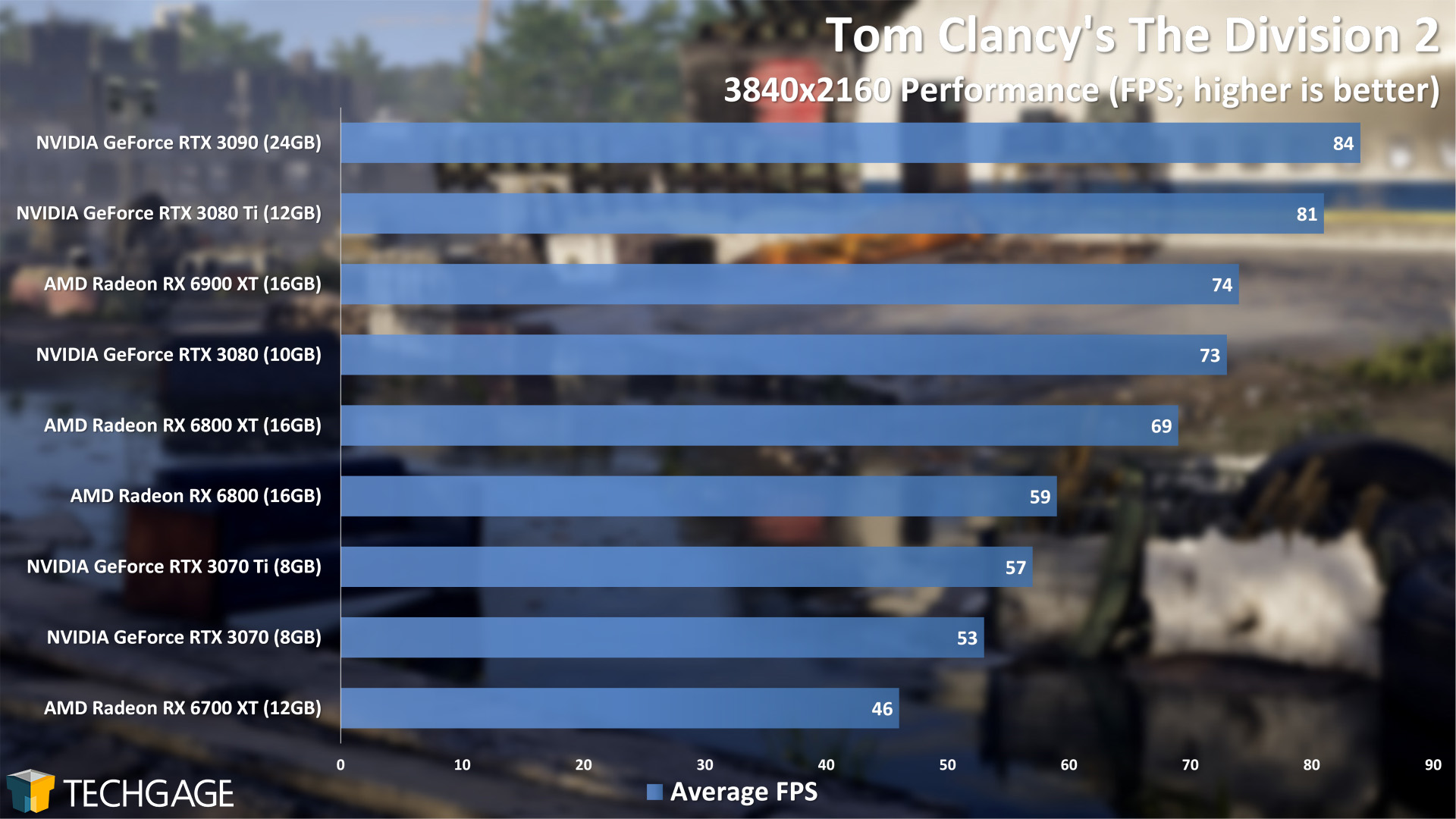 RTX 3070 Ti vs RX 6800 XT Benchmark – 59 Tests 