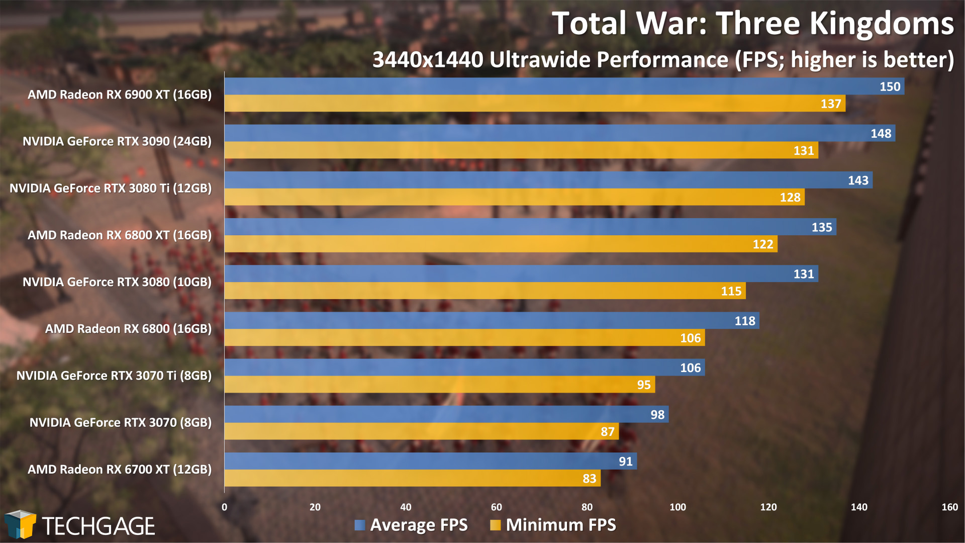 Total War Three Kingdoms - 3440x1440 Ultrawide Performance (NVIDIA GeForce RTX 3070 Ti)