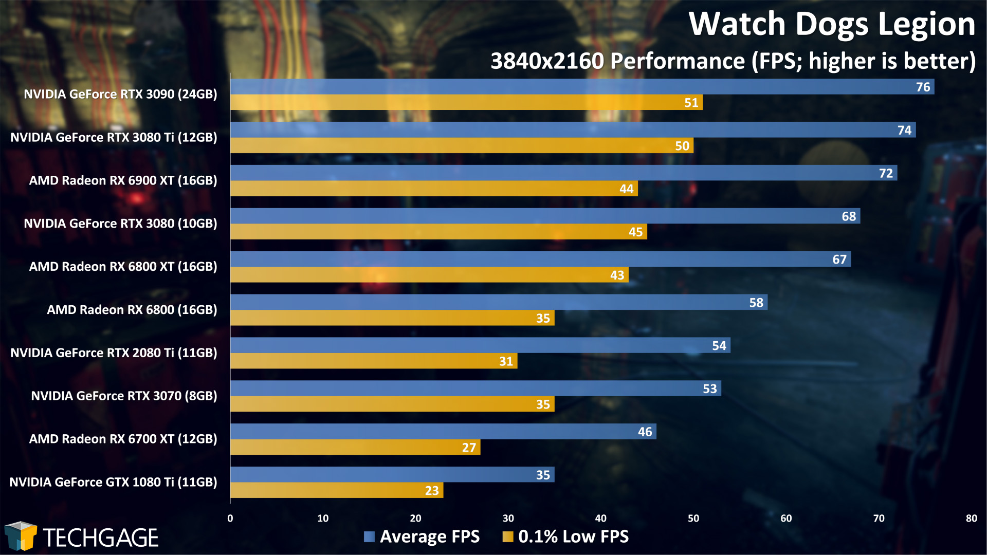 Watch Dogs Legion - 2160p Performance (NVIDIA GeForce RTX 3080 Ti)
