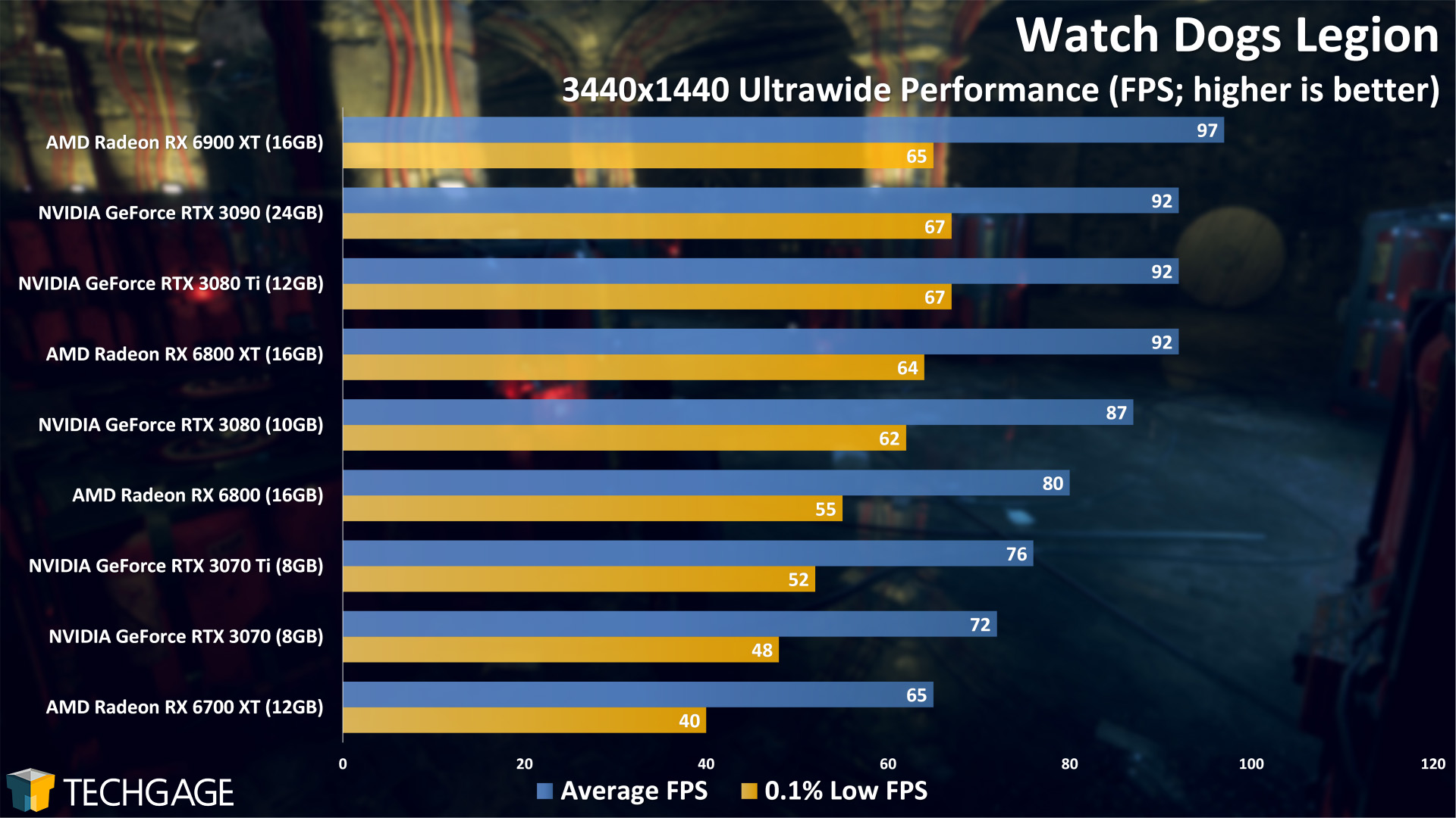 Watch Dogs Legion - 3440x1440 Ultrawide Performance (NVIDIA GeForce RTX 3070 Ti)