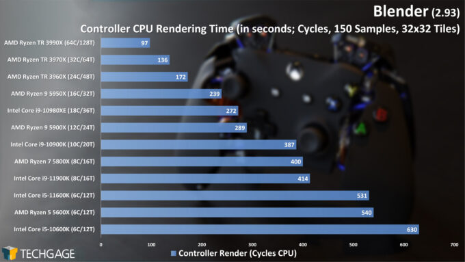 Blender 2.93 Rendering & Viewport Performance: Best CPUs & GPUs – Techgage