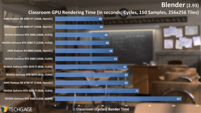 Blender 2.93 - Cycles GPU Render Performance (Classroom)