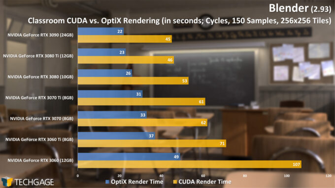 Blender 2.93 - Cycles OptiX Render Performance (Classroom)