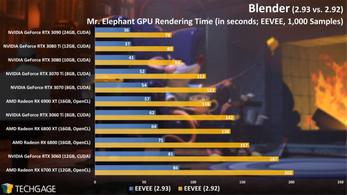 Blender 2.93 Rendering & Viewport Performance: Best CPUs & GPUs – Techgage