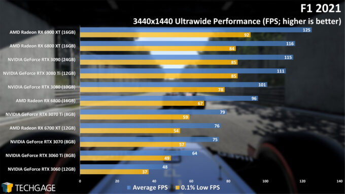 F1 2021 - Ultrawide Performance