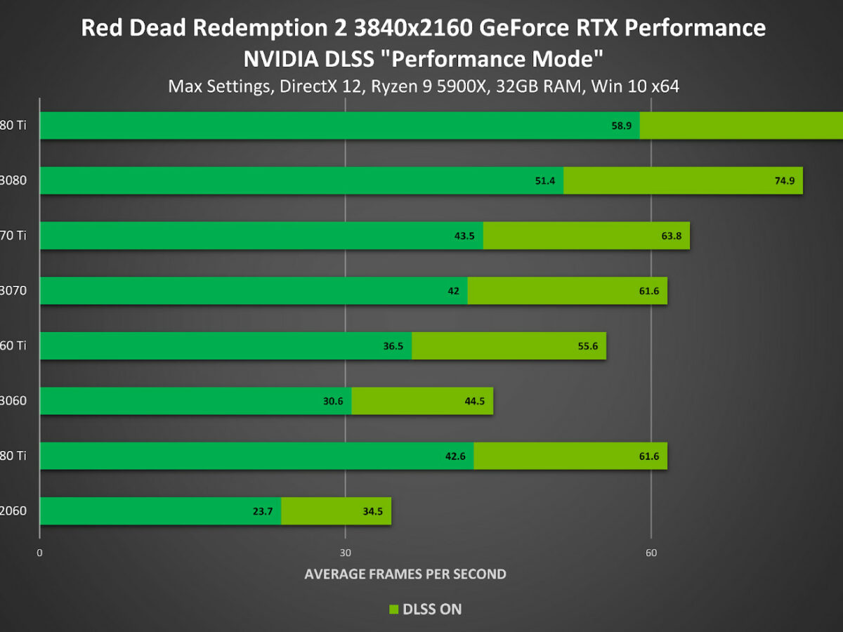 Red Dead Redemption 2: NVIDIA's Recommended GPUs For 60+ FPS Gameplay