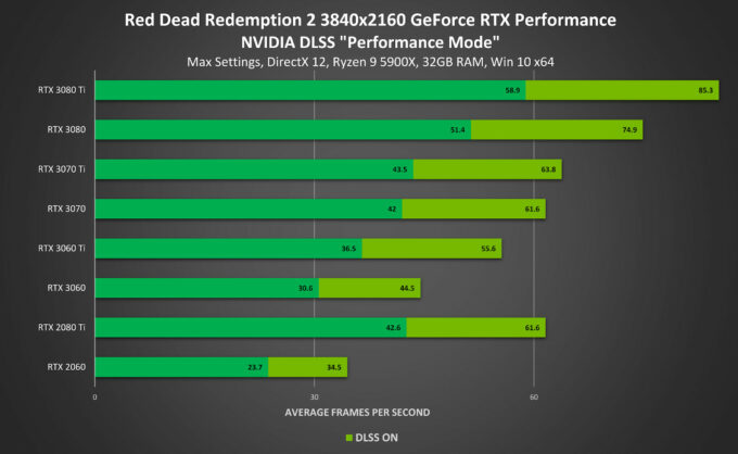 Red Dead Redemption 2 - DLSS Performance