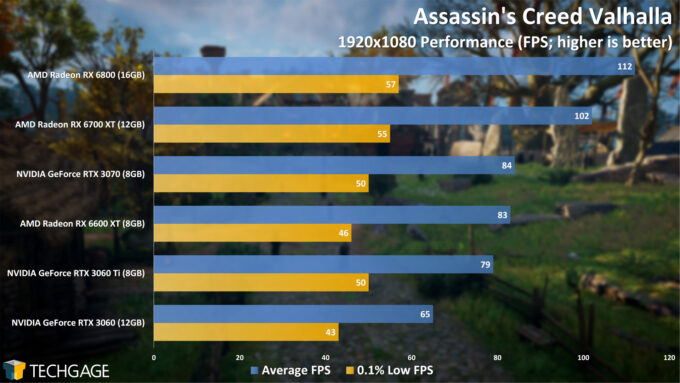 Assassin's Creed Valhalla - 1080p Performance (Radeon RX 6600 XT)