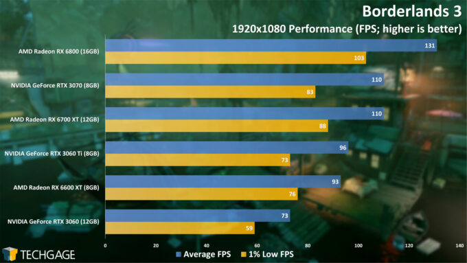 Borderlands 3 - 1080p Performance (Radeon RX 6600 XT)