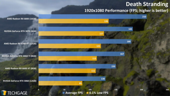 Death Stranding - 1080p Performance (Radeon RX 6600 XT)