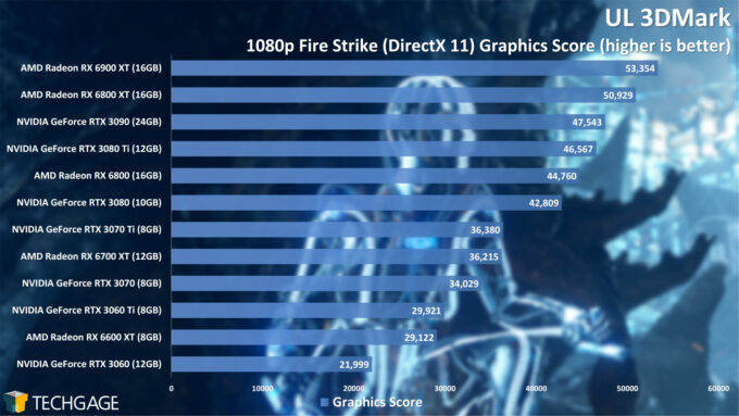 UL 3DMark Fire Strike 1080p Graphics Score