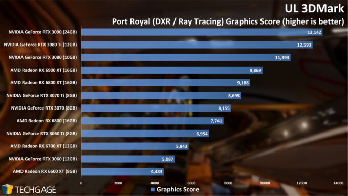 UL 3DMark Port Royal Ray Tracing Score