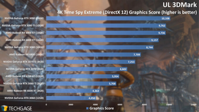 UL 3DMark Time Spy 4K Graphics Score