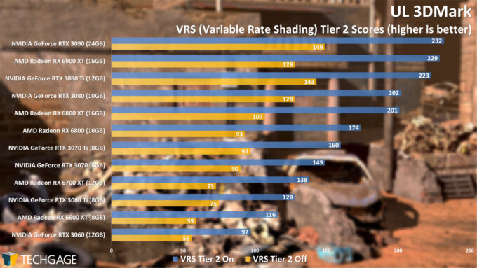 UL 3DMark Variable Rate Shading Tier 2 Score