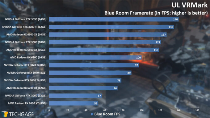 UL VRMark Blue Room Frame Rate