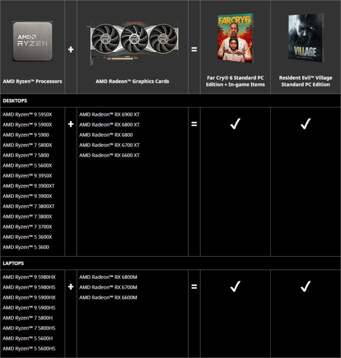 AMD's Raise The Game Bundle Gives You Far Cry 6 And Resident Evil Village  With System Purchase – Techgage