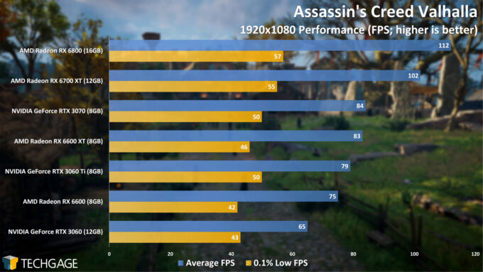 Assassin's Creed Valhalla - 1080p Performance (AMD Radeon RX 6600)