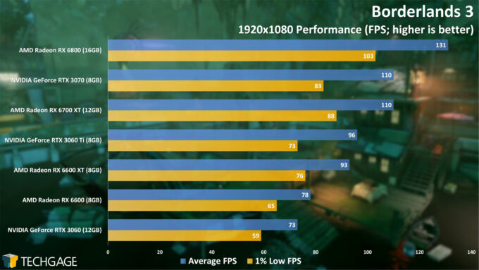 Borderlands 3 - 1080p Performance (AMD Radeon RX 6600)
