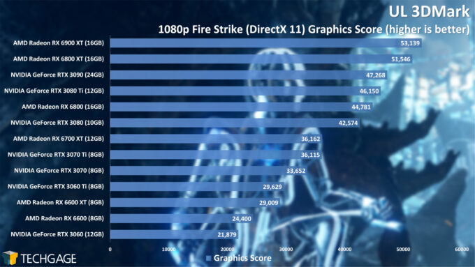 UL 3DMark Fire Strike 1080p Graphics Score (AMD Radeon RX 6600)