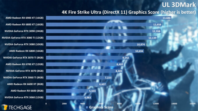 UL 3DMark Fire Strike 4K Graphics Score (AMD Radeon RX 6600)