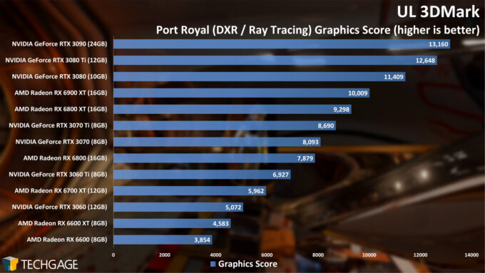 UL 3DMark Port Royal Ray Tracing Score (AMD Radeon RX 6600)