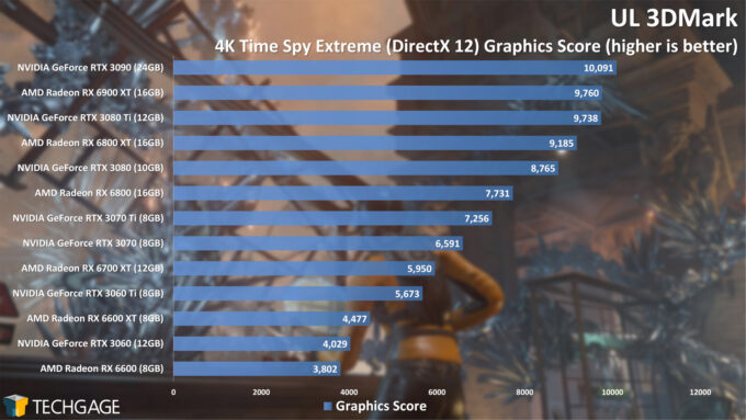 UL 3DMark Time Spy 4K Graphics Score (AMD Radeon RX 6600)