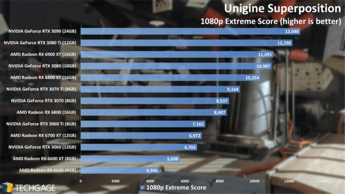 Unigine Superposition 1080p Extreme Score (AMD Radeon RX 6600)