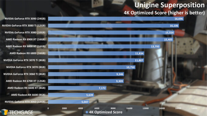 Unigine Superposition 4K Optimized Score (AMD Radeon RX 6600)