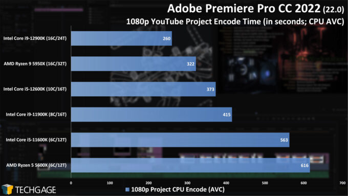 Adobe Premiere Pro - 1080p YouTube CPU Encoding (AVC) Performance (Intel 12th-gen Core)