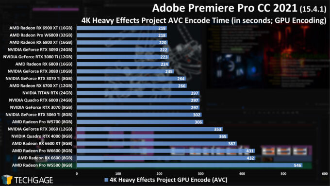 Adobe Premiere Pro 2021 - 4K Heavy Effects GPU Encode (AVC) Performance (AMD Radeon Pro W6800 and W6600)