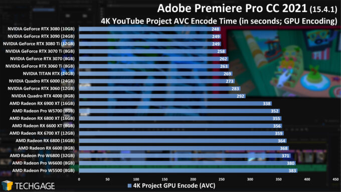 Adobe Premiere Pro 2021 - 4K YouTube GPU Encode (AVC) Performance (AMD Radeon Pro W6800 and W6600)