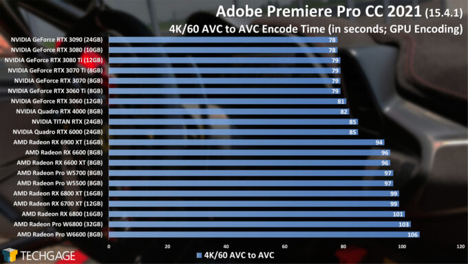 Adobe Premiere Pro 2021 - 4K60 AVC to AVC GPU Encode Performance (AMD Radeon Pro W6800 and W6600)