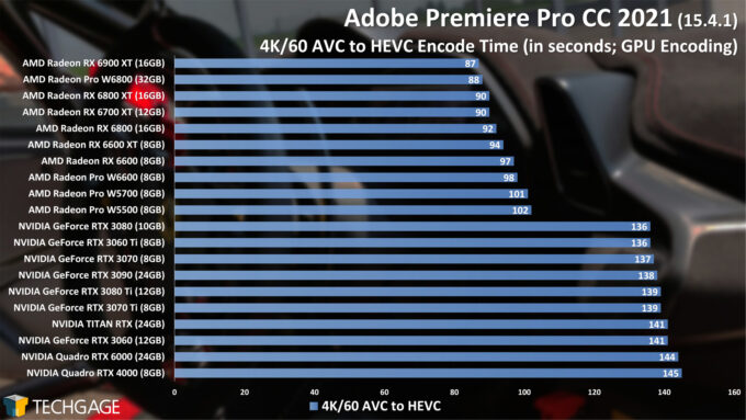 Adobe Premiere Pro 2021 - 4K60 AVC to HEVC GPU Encode Performance (AMD Radeon Pro W6800 and W6600)
