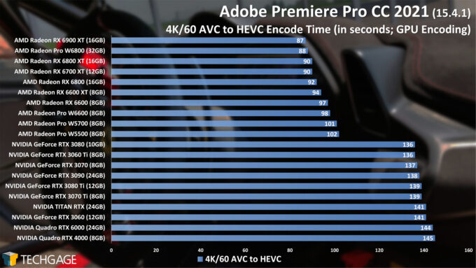 Adobe Premiere Pro - AMD Radeon RX 6800 (XT) Performance