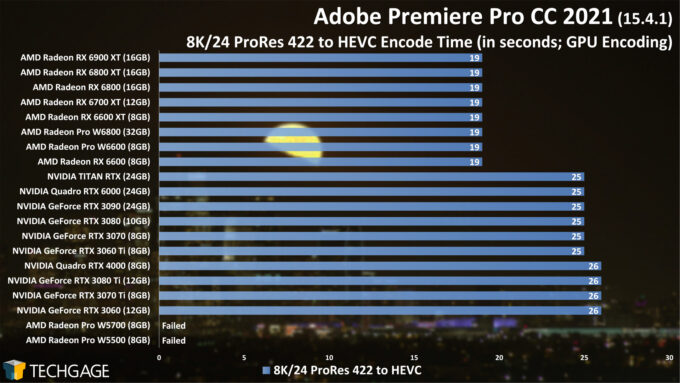 Adobe Premiere Pro 2021 - 8K24 ProRes 422 to HEVC GPU Encode Performance (AMD Radeon Pro W6800 and W6600)