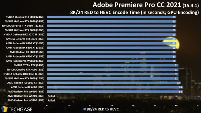 Adobe Premiere Pro 2021 - 8K24 RED to HEVC GPU Encode Performance (AMD Radeon Pro W6800 and W6600)