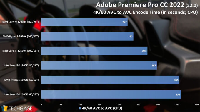 Adobe Premiere Pro - 4K AVC to AVC CPU Encoding Performance (Intel 12th-gen Core)