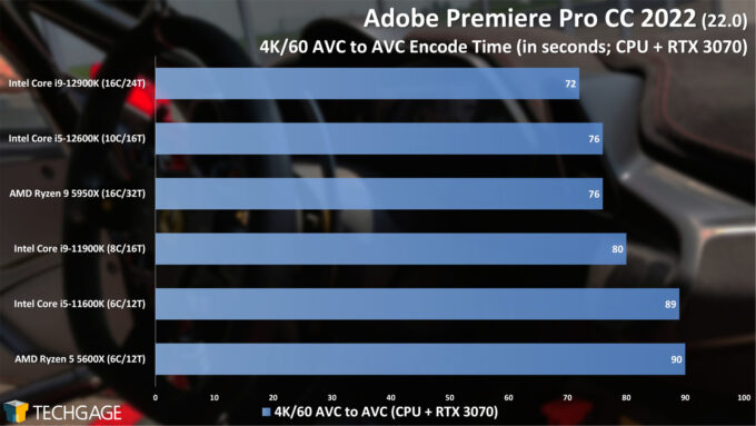 Adobe Premiere Pro - 4K AVC to AVC (CUDA) CPU Encoding Performance (Intel 12th-gen Core)