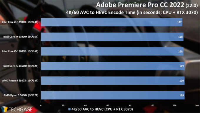 Adobe Premiere Pro - 4K AVC to HEVC (CUDA) CPU Encoding Performance (Intel 12th-gen Core)