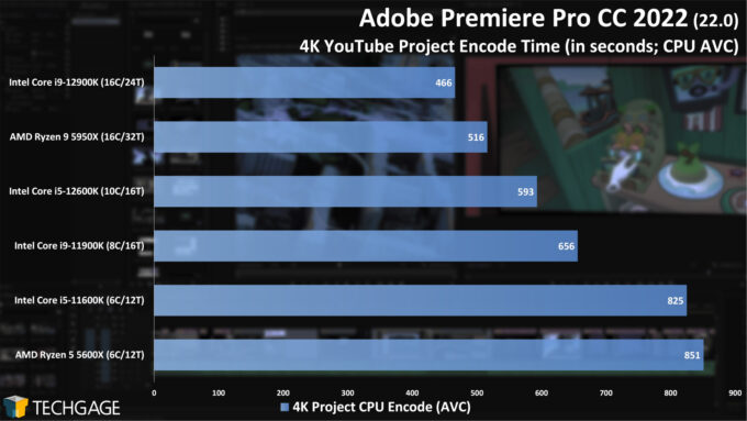 Adobe Premiere Pro - 4K YouTube CPU Encoding (AVC) Performance (Intel 12th-gen Core)