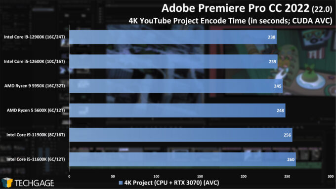 Adobe Premiere Pro - 4K YouTube CPU Encoding (CUDA, AVC) Performance (Intel 12th-gen Core)