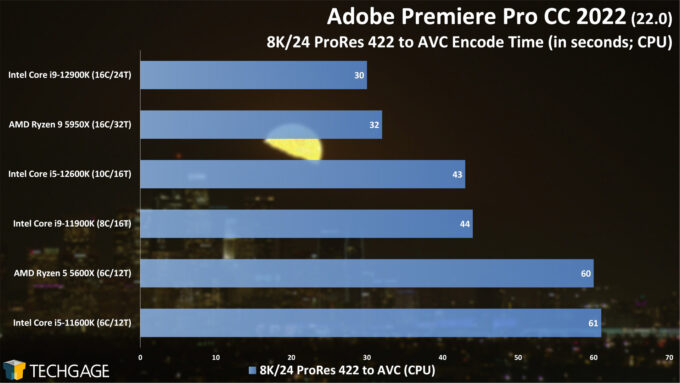 Adobe Premiere Pro - 8K ProRes to AVC CPU Encoding Performance (Intel 12th-gen Core)