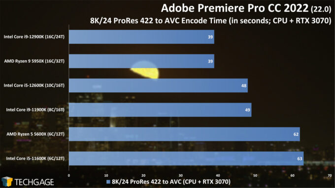 Adobe Premiere Pro - 8K ProRes to AVC (CUDA) CPU Encoding Performance (Intel 12th-gen Core)