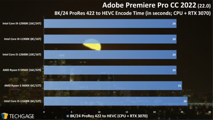 Adobe Premiere Pro - 8K ProRes to HEVC (CUDA) CPU Encoding Performance (Intel 12th-gen Core)
